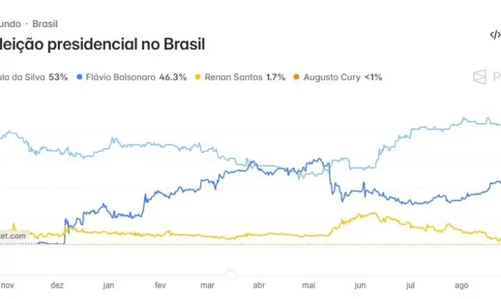 Liderança de Lula sobre Flávio Bolsonaro cai de 40% para 6,7% nas previsões de vitória da plataforma Polymarket